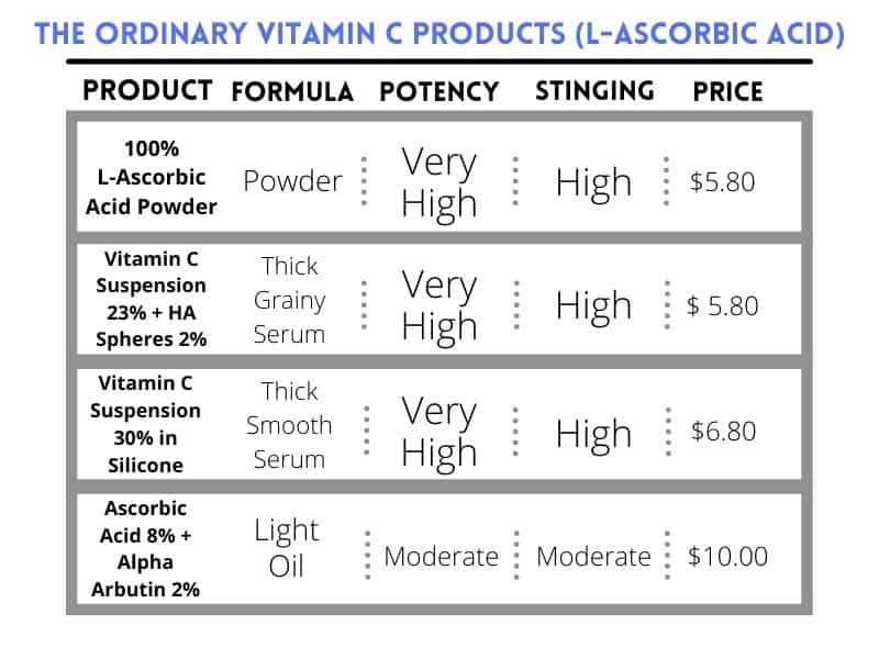 The Ordinary Vitamin C Products - L-Ascorbic Acid Characteristics